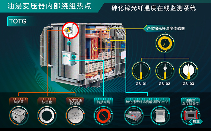 油浸變壓器内部繞組熱點光纖溫度在線監測系統（TOTG）