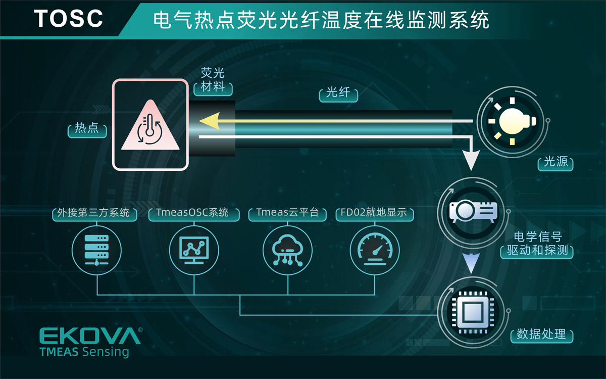 電(diàn)氣熱點熒光光纖溫度在線監測系統(TOSC)