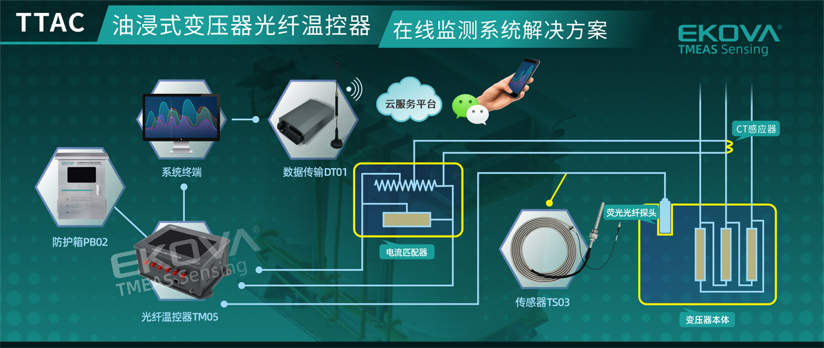 油浸式變壓器光纖溫控器在線監測系統（TTAC）